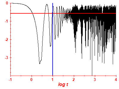 Survival probability log